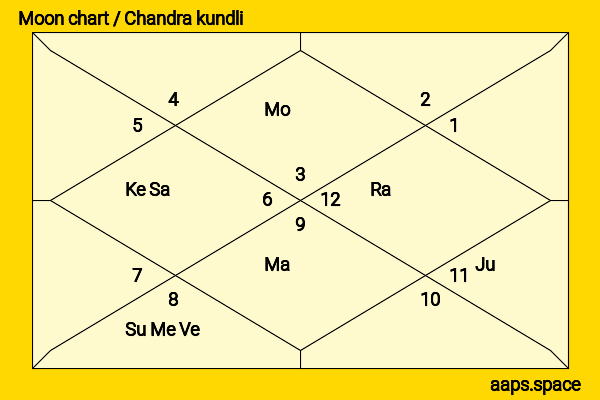Ed Harris chandra kundli or moon chart
