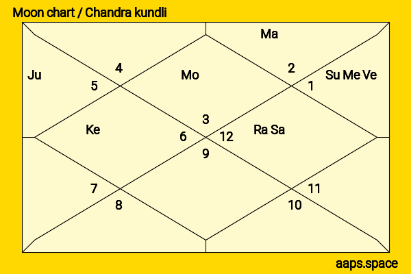 Arjun Munda chandra kundli or moon chart