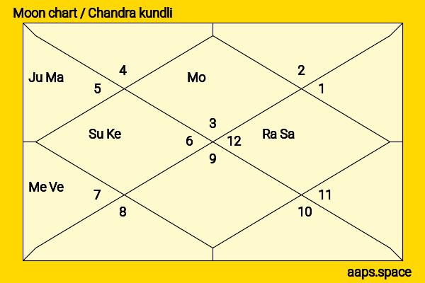 Hugh Jackman chandra kundli or moon chart