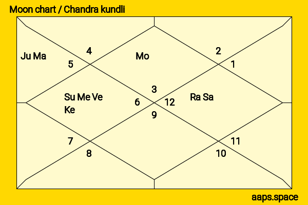 Yvonne Yung chandra kundli or moon chart