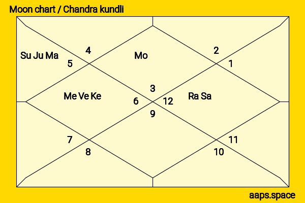 Marc Anthony chandra kundli or moon chart