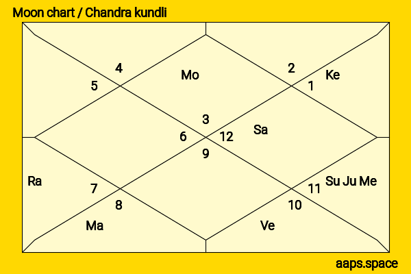 Tommy Tune chandra kundli or moon chart