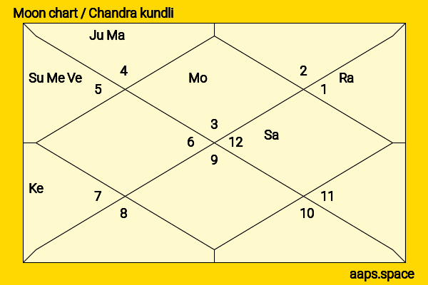 Adam Sandler chandra kundli or moon chart