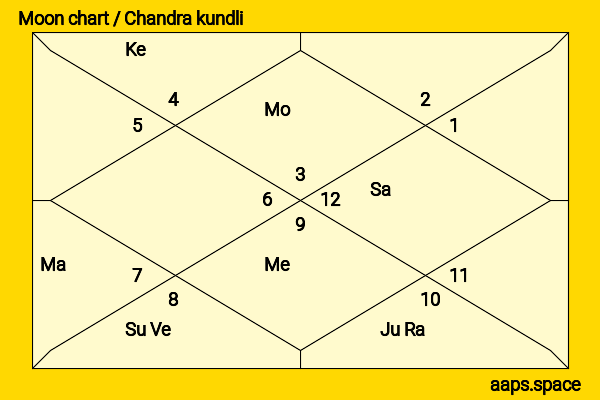 Mohammad Ali Jauhar chandra kundli or moon chart