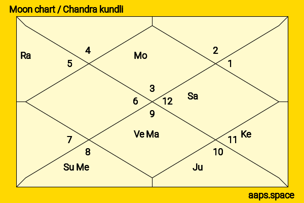 Kim Yugyeom chandra kundli or moon chart