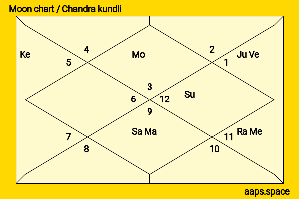 Isabella Leong chandra kundli or moon chart