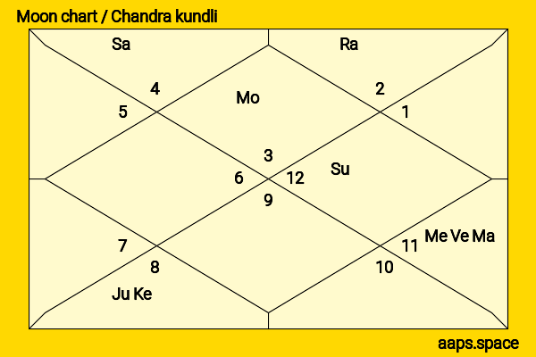 Roberto Formigoni chandra kundli or moon chart