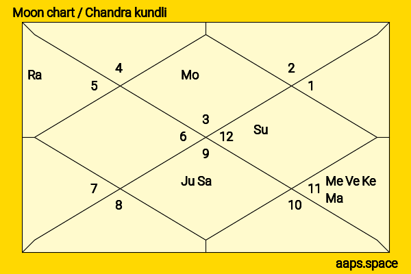 Hugo Weaving chandra kundli or moon chart
