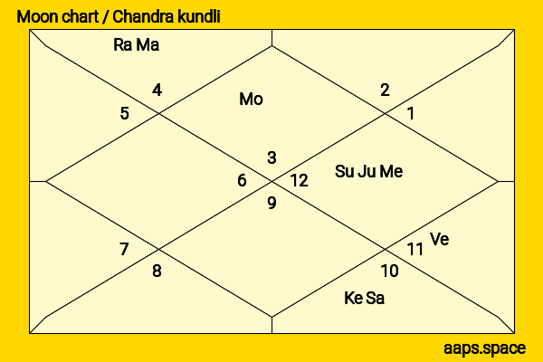 Paul Mercurio chandra kundli or moon chart