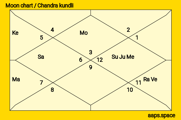 Annette O‘Toole chandra kundli or moon chart