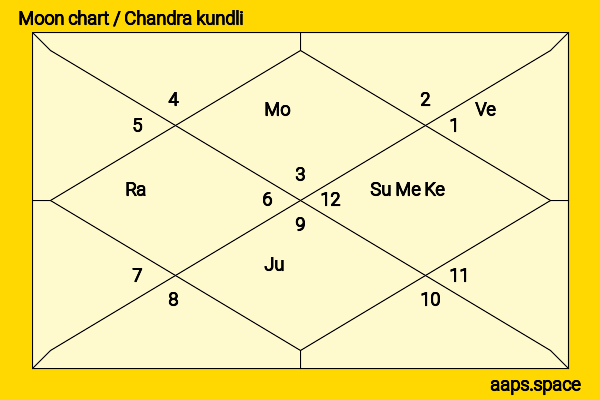 Kanchi Singh chandra kundli or moon chart