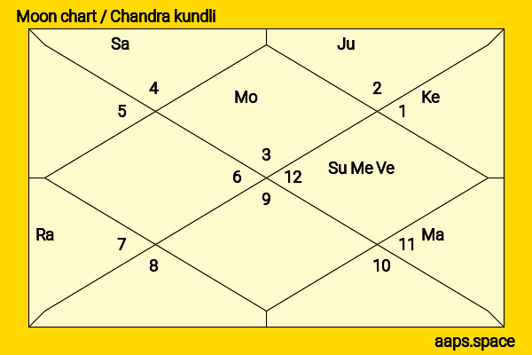 Annie Wersching chandra kundli or moon chart