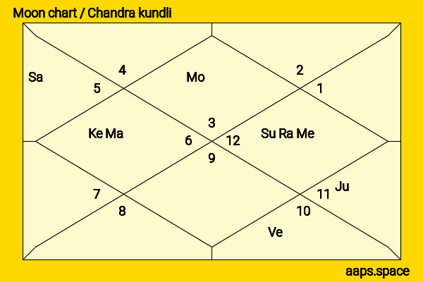 Martin Short chandra kundli or moon chart