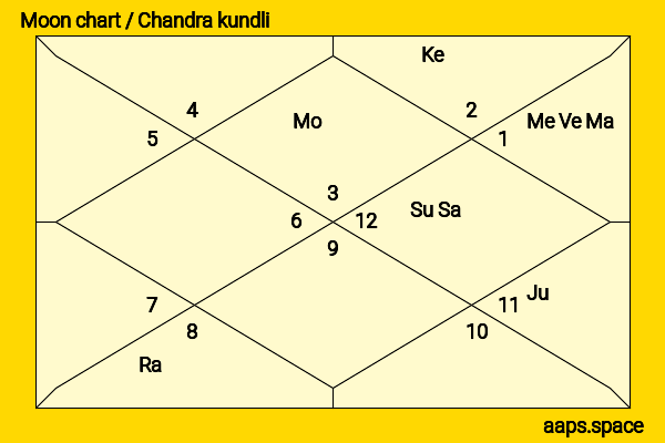 Kashiram Rana chandra kundli or moon chart