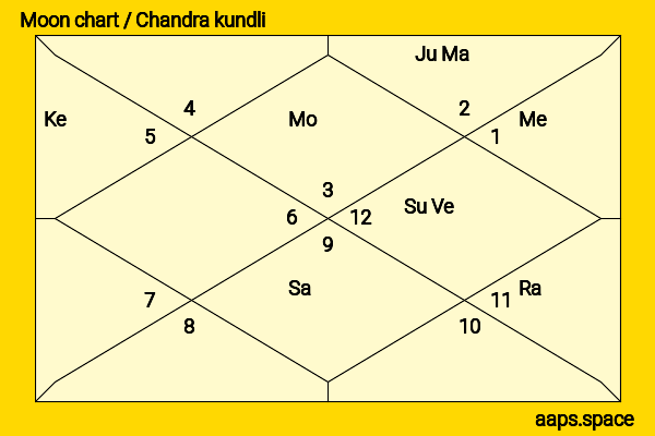 Ren Jialun chandra kundli or moon chart