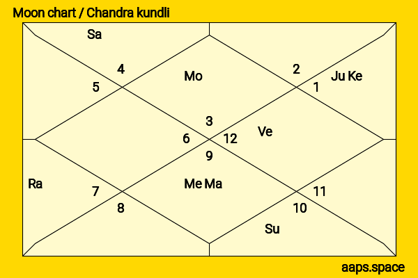 Kerry Washington chandra kundli or moon chart