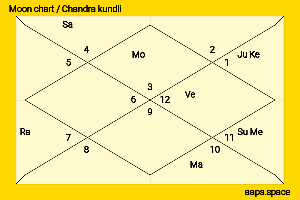 Esther Cañadas chandra kundli or moon chart