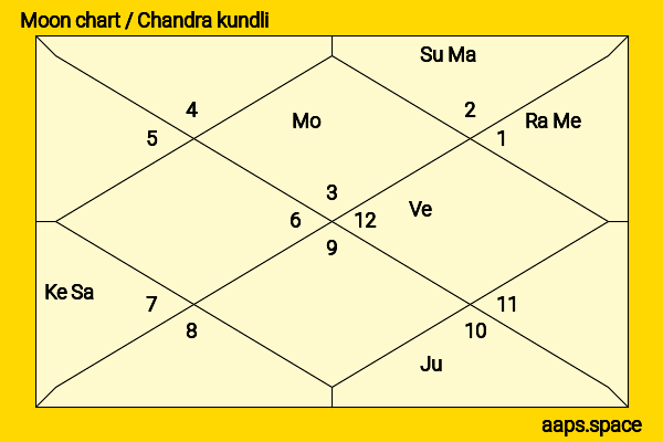 Tao Okamoto chandra kundli or moon chart
