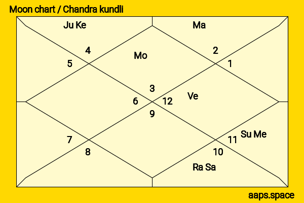Aly Goni chandra kundli or moon chart