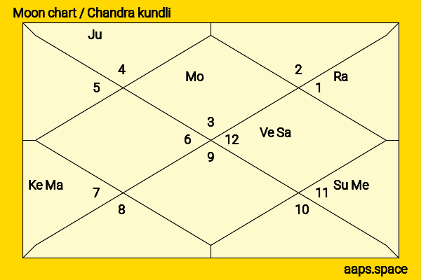 Lili Taylor chandra kundli or moon chart