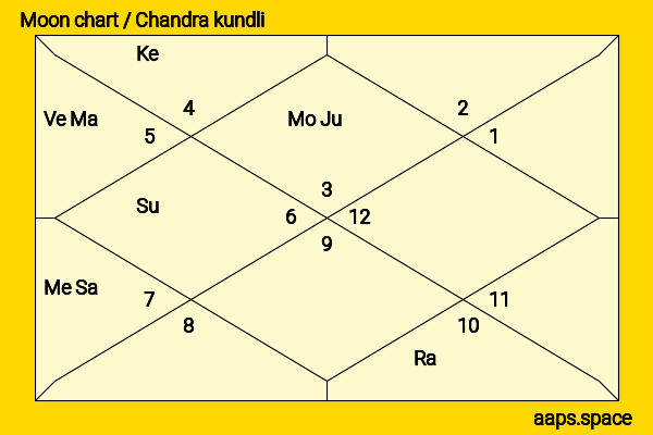Deborah Allen chandra kundli or moon chart