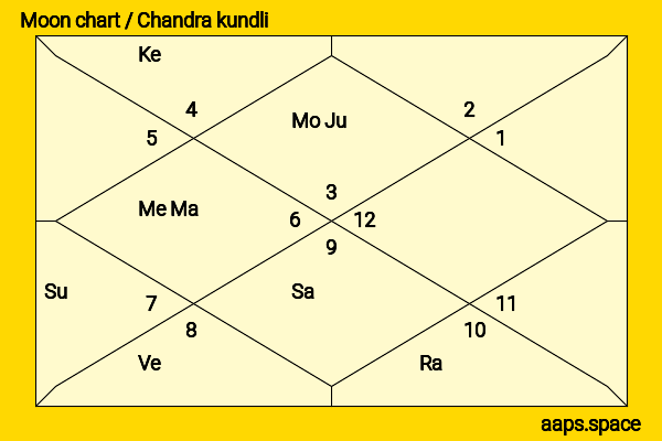 Kumi Takiuchi chandra kundli or moon chart