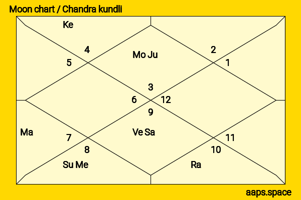 Mishkat Varma chandra kundli or moon chart