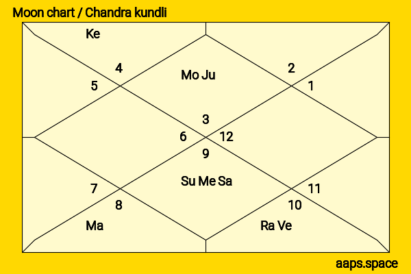 Aishwarya Rajesh chandra kundli or moon chart