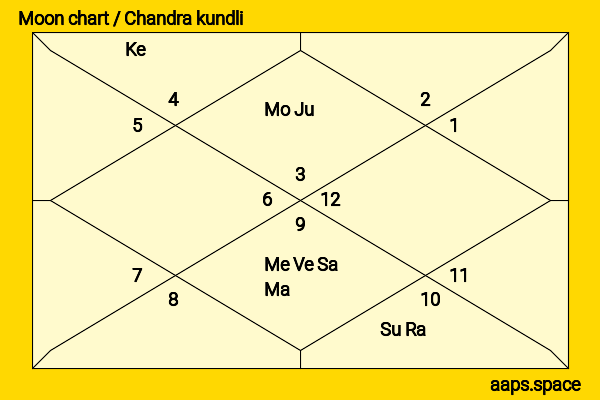 Dominic Sherwood chandra kundli or moon chart