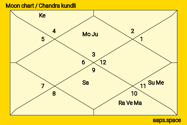 Monica Sehgal chandra kundli or moon chart