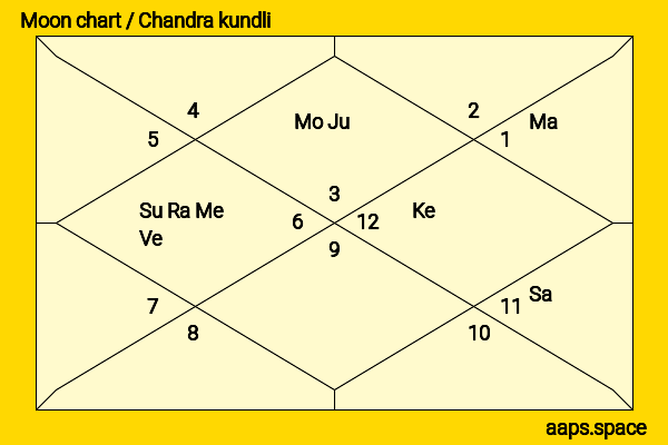 Annie Besant chandra kundli or moon chart