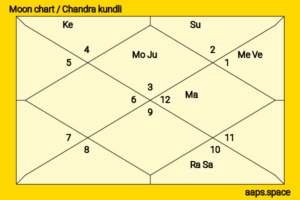 Chris Colfer chandra kundli or moon chart