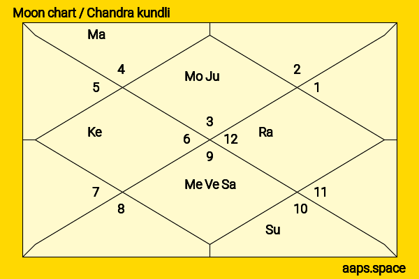 Boris Yeltsin chandra kundli or moon chart