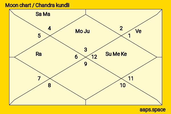 Kyle Howard chandra kundli or moon chart