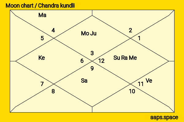 David Janssen chandra kundli or moon chart