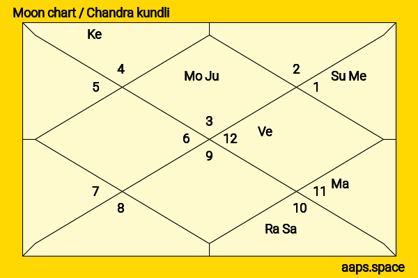 Nandita Swetha chandra kundli or moon chart