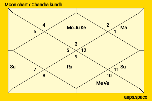 Krishna Tirath chandra kundli or moon chart