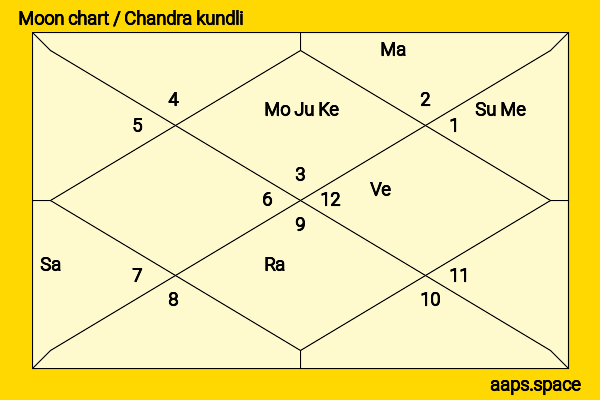 Chen Daoming chandra kundli or moon chart