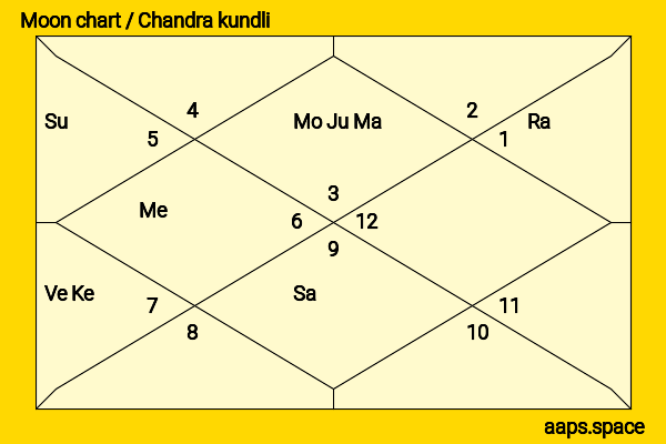 Anne Francis chandra kundli or moon chart