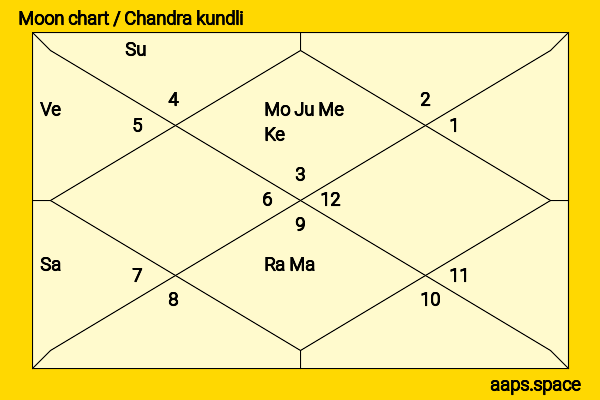 G. S. Bali chandra kundli or moon chart
