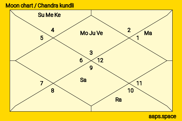 Kajal Raghwani chandra kundli or moon chart