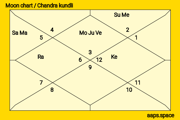 Mauro Castillo chandra kundli or moon chart