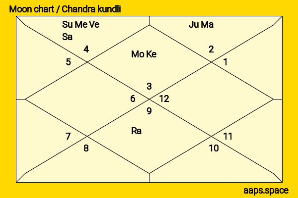 Phyllis Diller chandra kundli or moon chart