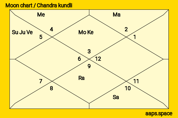Kôdai Asaka chandra kundli or moon chart