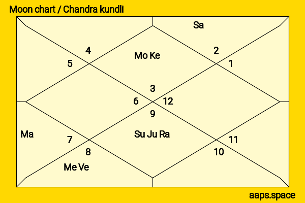 Vanessa Paradis chandra kundli or moon chart