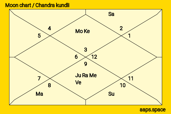 François Damiens chandra kundli or moon chart