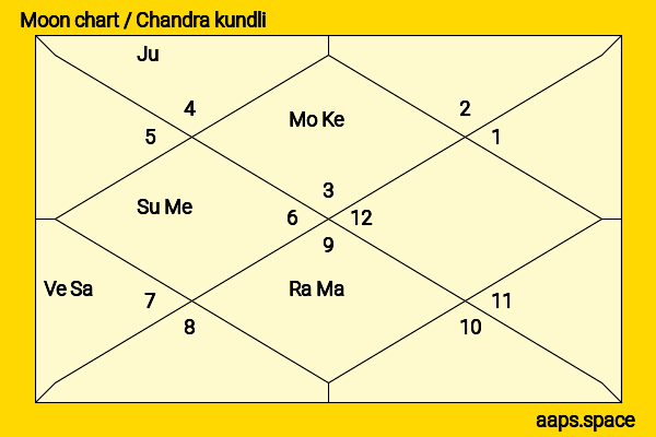 Shinzo Abe chandra kundli or moon chart