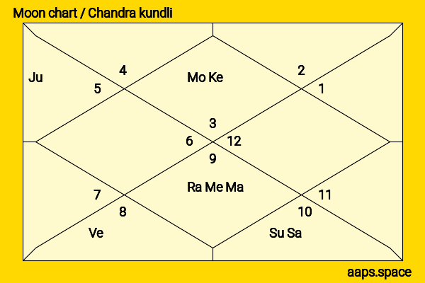 Betty White chandra kundli or moon chart