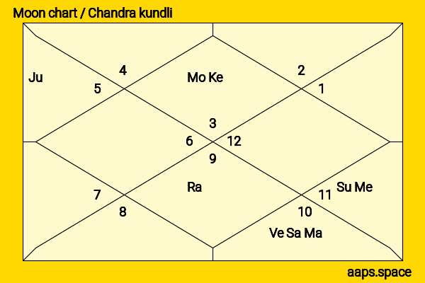 Freddie Highmore chandra kundli or moon chart