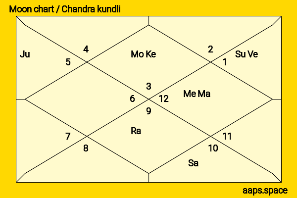Alexander Ludwig chandra kundli or moon chart